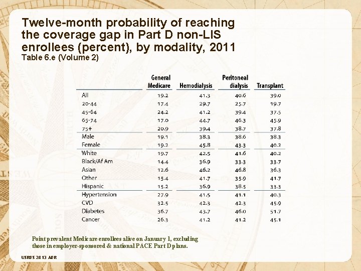 Twelve-month probability of reaching the coverage gap in Part D non-LIS enrollees (percent), by