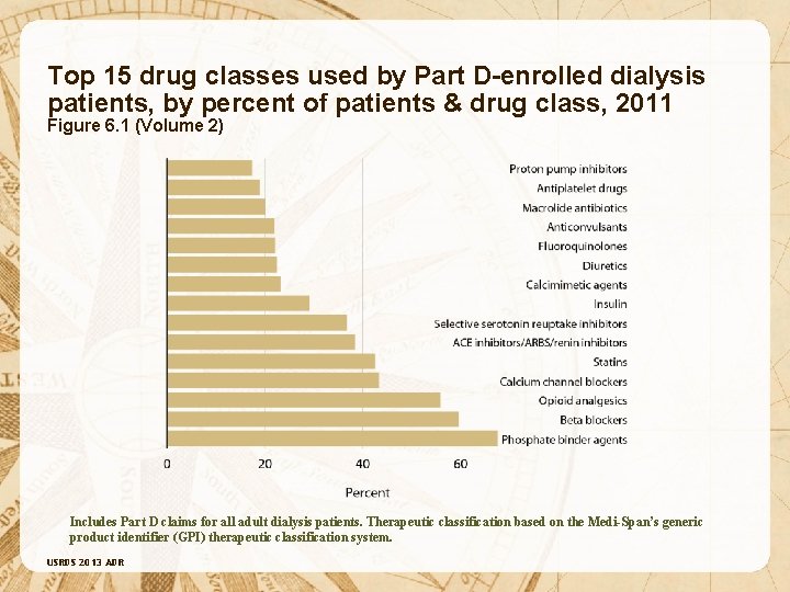 Top 15 drug classes used by Part D-enrolled dialysis patients, by percent of patients