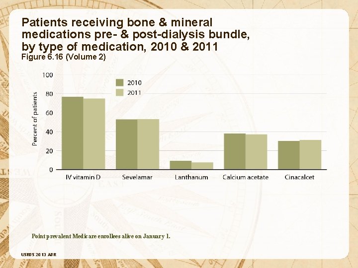 Patients receiving bone & mineral medications pre- & post-dialysis bundle, by type of medication,