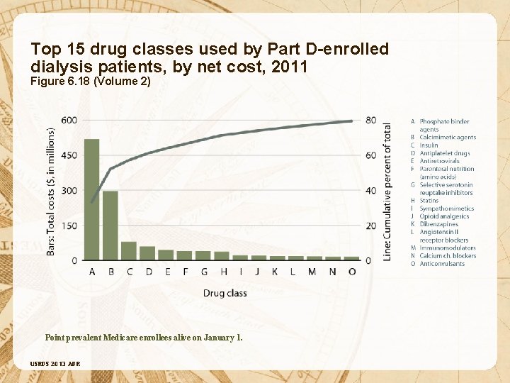 Top 15 drug classes used by Part D-enrolled dialysis patients, by net cost, 2011