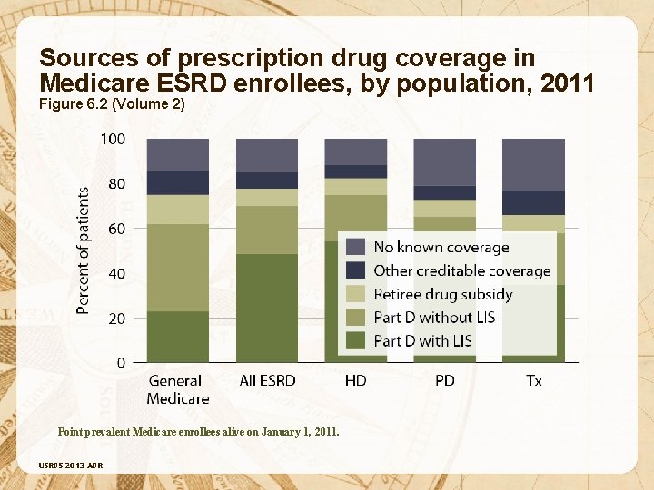 Sources of prescription drug coverage in Medicare ESRD enrollees, by population, 2011 Figure 6.