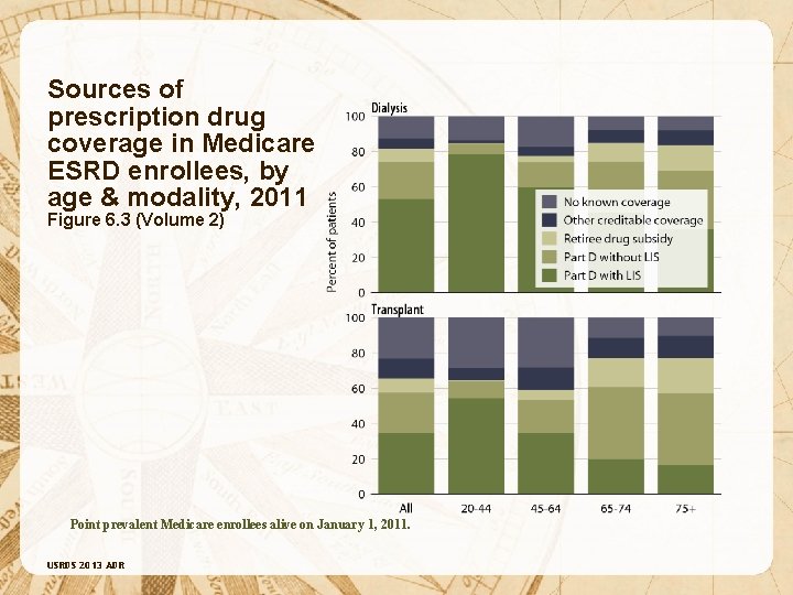 Sources of prescription drug coverage in Medicare ESRD enrollees, by age & modality, 2011