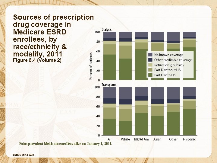 Sources of prescription drug coverage in Medicare ESRD enrollees, by race/ethnicity & modality, 2011