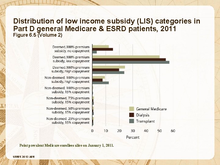 Distribution of low income subsidy (LIS) categories in Part D general Medicare & ESRD