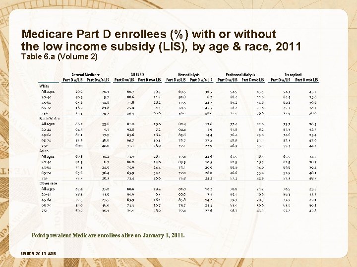 Medicare Part D enrollees (%) with or without the low income subsidy (LIS), by