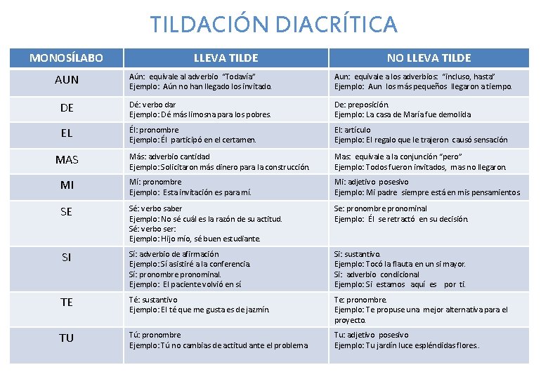 TILDACIÓN DIACRÍTICA MONOSÍLABO LLEVA TILDE NO LLEVA TILDE AUN Aún: equivale al adverbio “Todavía”