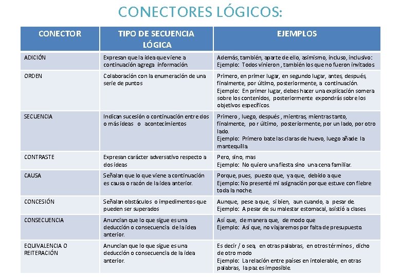 CONECTORES LÓGICOS: CONECTOR TIPO DE SECUENCIA LÓGICA EJEMPLOS ADICIÓN Expresan que la idea que