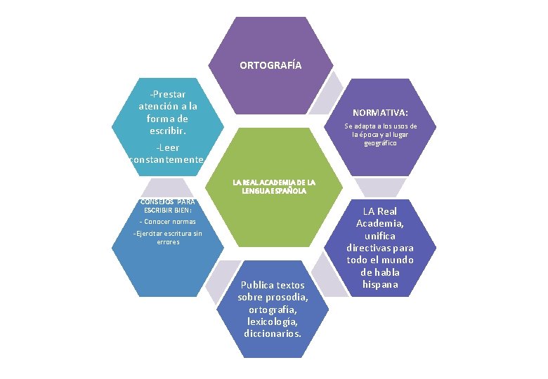 ORTOGRAFÍA -Prestar atención a la forma de escribir. NORMATIVA: Se adapta a los usos