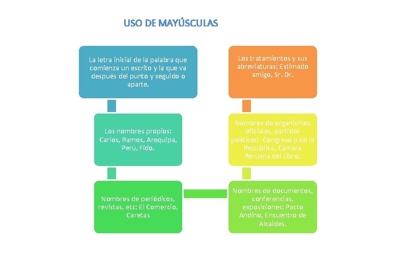 USO DE MAYÚSCULAS La letra inicial de la palabra que comienza un escrito y