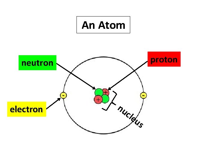 An Atom proton neutron electron nu cle us 