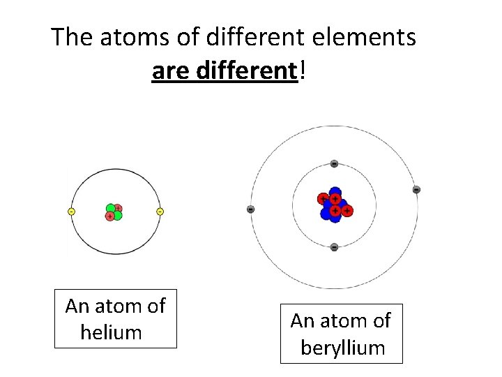 The atoms of different elements are different! An atom of helium An atom of
