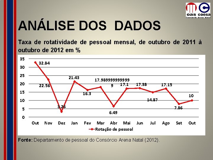 ANÁLISE DOS DADOS Taxa de rotatividade de pessoal mensal, de outubro de 2011 à