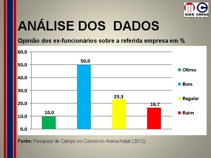 ANÁLISE DOS DADOS Opinião dos ex-funcionários sobre a referida empresa em % 60. 0