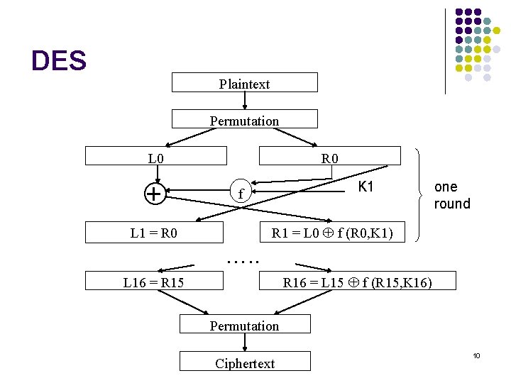 DES Plaintext Permutation L 0 + R 0 K 1 f one round R