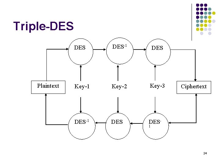 Triple-DES Plaintext DES-1 DES Key-1 Key-2 Key-3 DES-1 DES- Ciphertext 1 24 