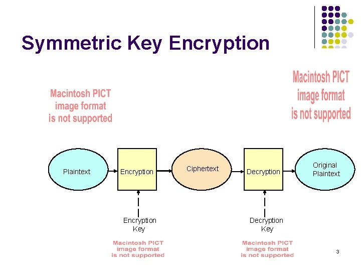 Symmetric Key Encryption Plaintext Encryption Key Ciphertext Decryption Original Plaintext Decryption Key 3 