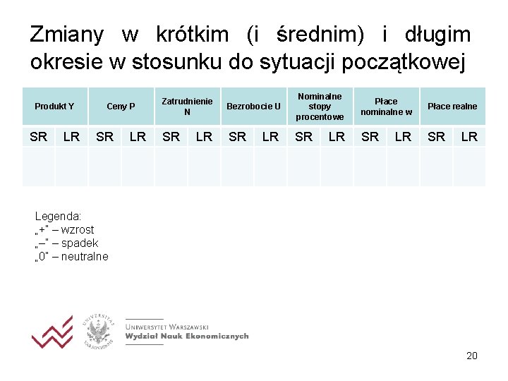 Zmiany w krótkim (i średnim) i długim okresie w stosunku do sytuacji początkowej Produkt