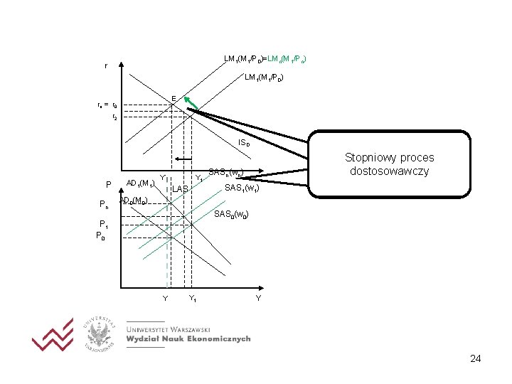 LM 1(M 1/P 0)=LMn(M 1/Pn) r LM 1(M 1/P 0) E rn = r