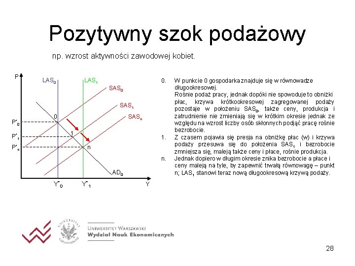 Pozytywny szok podażowy np. wzrost aktywności zawodowej kobiet. P LAS 0 LAS 1 0.