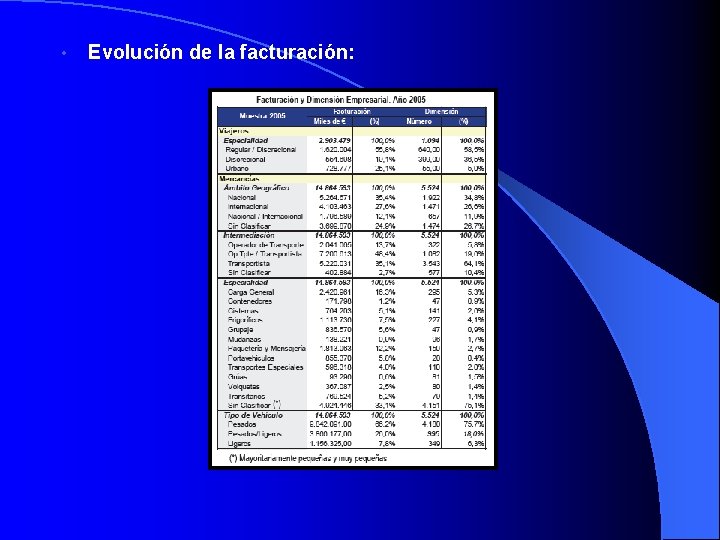  • Evolución de la facturación: 