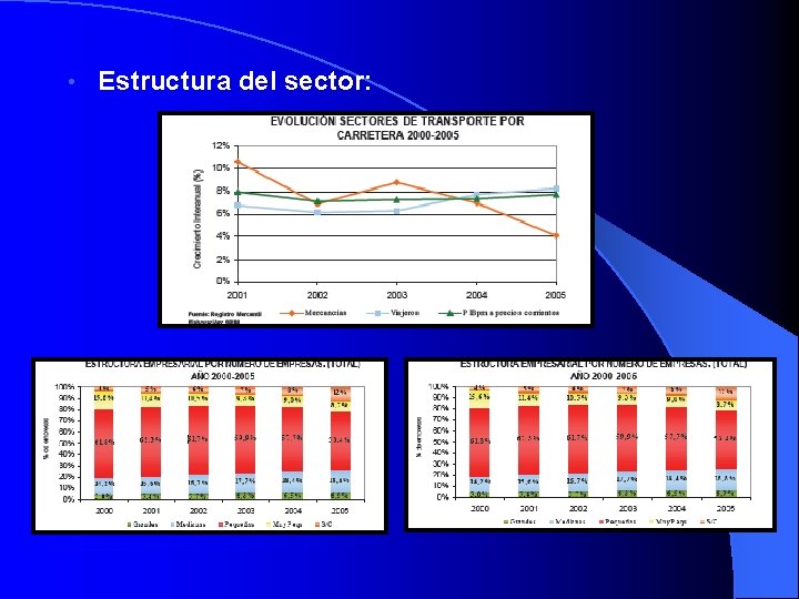  • Estructura del sector: 