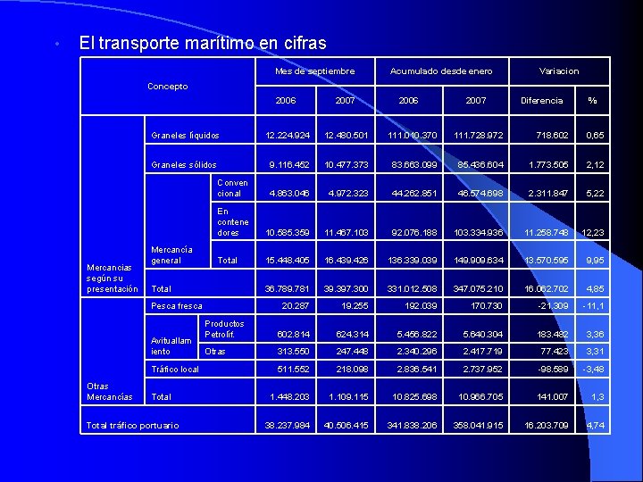  • El transporte marítimo en cifras Mes de septiembre Acumulado desde enero Variacion