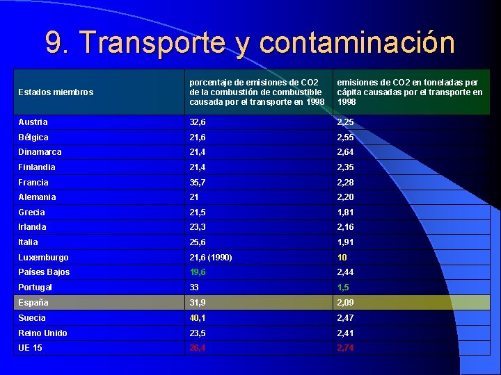 9. Transporte y contaminación Estados miembros porcentaje de emisiones de CO 2 de la