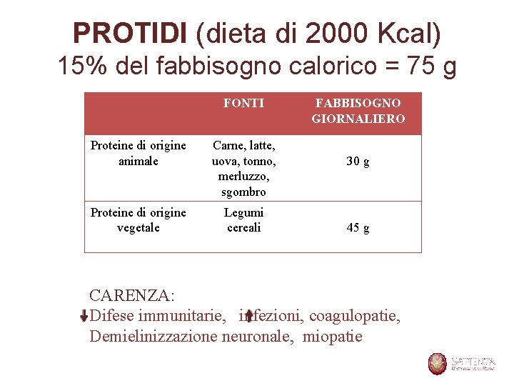 PROTIDI (dieta di 2000 Kcal) 15% del fabbisogno calorico = 75 g FONTI Proteine