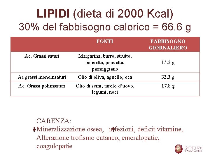 LIPIDI (dieta di 2000 Kcal) 30% del fabbisogno calorico = 66. 6 g FONTI