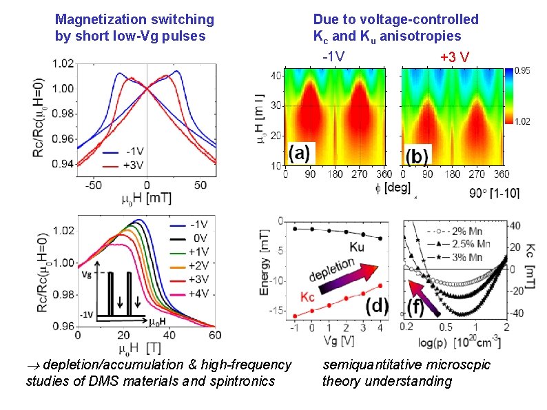 Magnetization switching by short low-Vg pulses depletion/accumulation & high-frequency studies of DMS materials and Magnetization switching by short low-Vg pulses depletion/accumulation & high-frequency studies of DMS materials and