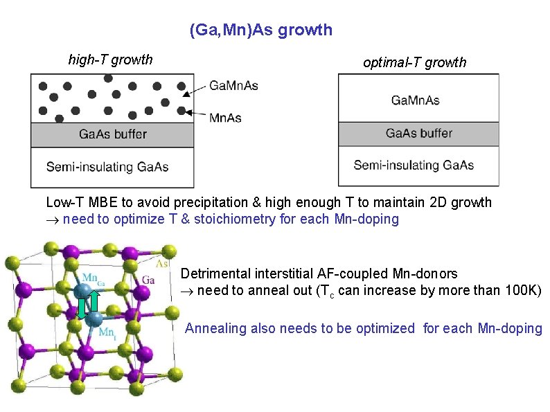 (Ga, Mn)As growth high-T growth optimal-T growth Low-T MBE to avoid precipitation & high (Ga, Mn)As growth high-T growth optimal-T growth Low-T MBE to avoid precipitation & high