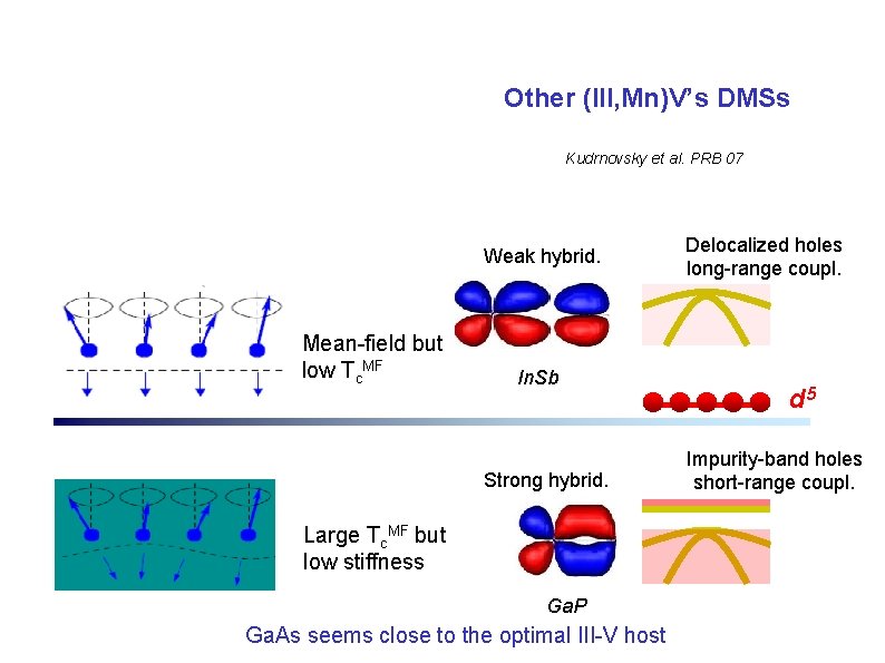 Other (III, Mn)V’s DMSs Kudrnovsky et al. PRB 07 Weak hybrid. Mean-field but low Other (III, Mn)V’s DMSs Kudrnovsky et al. PRB 07 Weak hybrid. Mean-field but low
