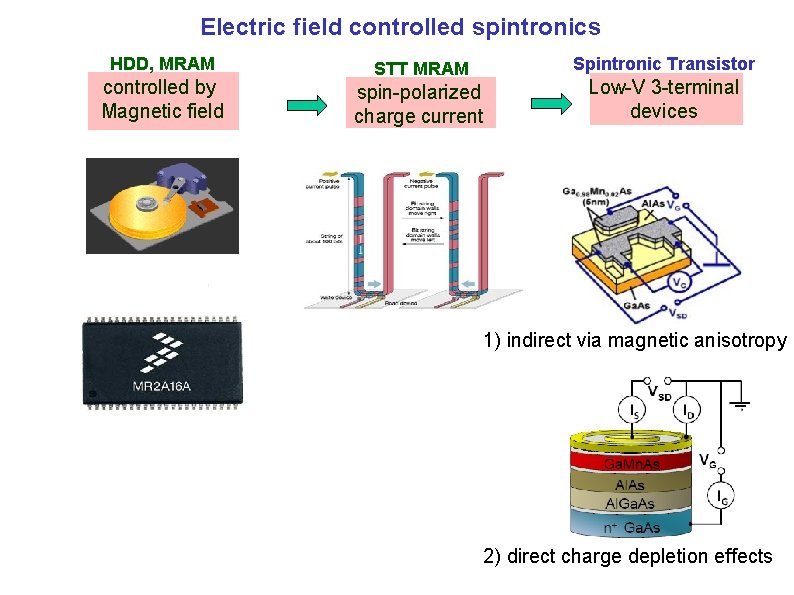 Electric field controlled spintronics HDD, MRAM controlled by Magnetic field Spintronic Transistor STT MRAM Electric field controlled spintronics HDD, MRAM controlled by Magnetic field Spintronic Transistor STT MRAM