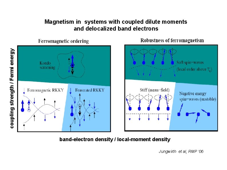 coupling strength / Fermi energy Magnetism in systems with coupled dilute moments and delocalized coupling strength / Fermi energy Magnetism in systems with coupled dilute moments and delocalized