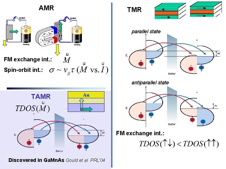 AMR TMR parallel state FM exchange int. : Spin-orbit int. : antiparallel state TAMR AMR TMR parallel state FM exchange int. : Spin-orbit int. : antiparallel state TAMR