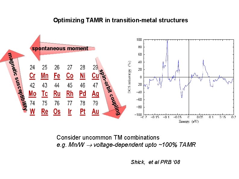 Optimizing TAMR in transition-metal structures spontaneous moment rbit cou g plin ility eptib susc Optimizing TAMR in transition-metal structures spontaneous moment rbit cou g plin ility eptib susc