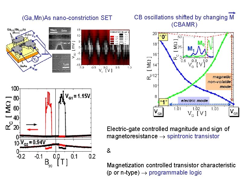 (Ga, Mn)As nano-constriction SET CB oscillations shifted by changing M (CBAMR) Electric-gate controlled magnitude (Ga, Mn)As nano-constriction SET CB oscillations shifted by changing M (CBAMR) Electric-gate controlled magnitude