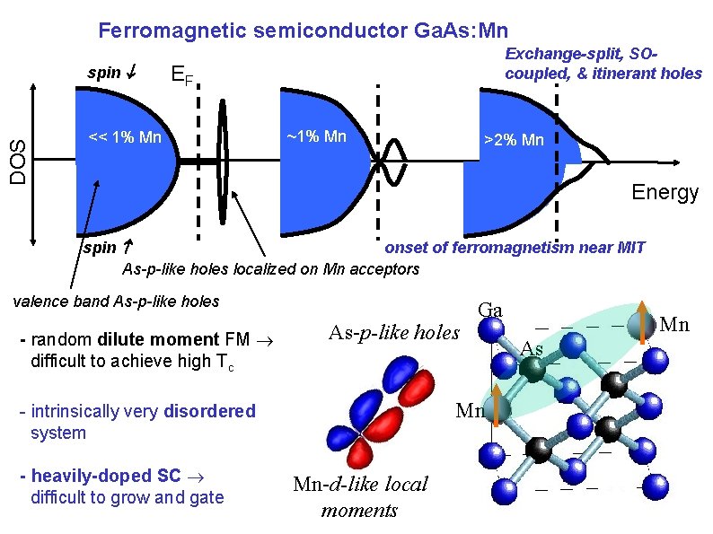 Ferromagnetic semiconductor Ga. As: Mn DOS spin Exchange-split, SOcoupled, & itinerant holes EF << Ferromagnetic semiconductor Ga. As: Mn DOS spin Exchange-split, SOcoupled, & itinerant holes EF <<