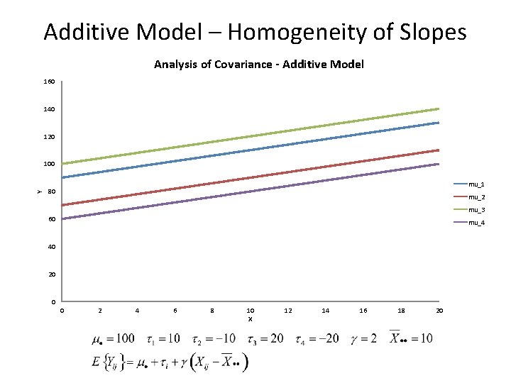 Additive Model – Homogeneity of Slopes Analysis of Covariance - Additive Model 160 140