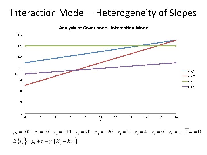 Interaction Model – Heterogeneity of Slopes Analysis of Covariance - Interaction Model 140 120