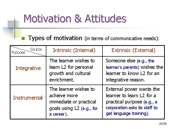 Motivation & Attitudes n Purpose Types of motivation Source Integrative Instrumental (in terms of