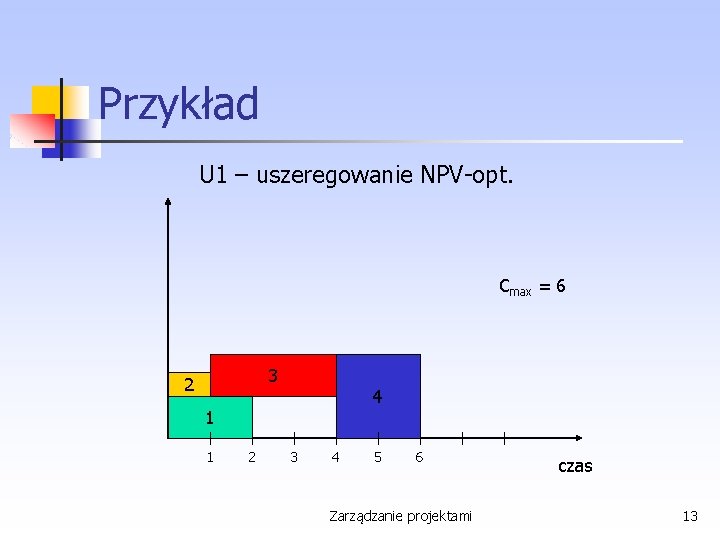 Przykład U 1 – uszeregowanie NPV-opt. Cmax = 6 3 2 4 1 1