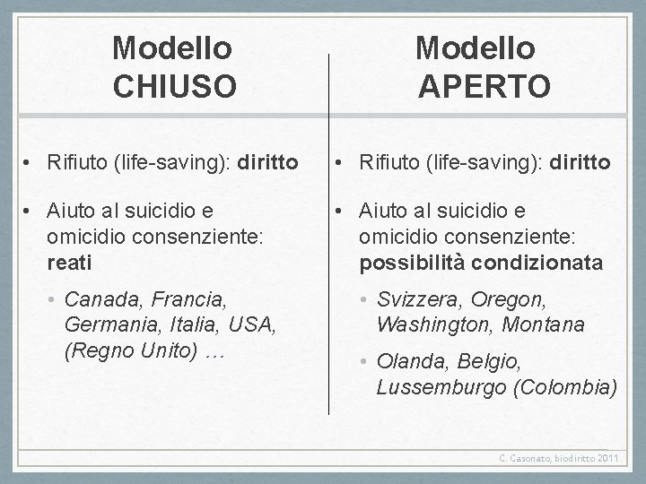 Modello CHIUSO Modello APERTO • Rifiuto (life-saving): diritto • Aiuto al suicidio e omicidio