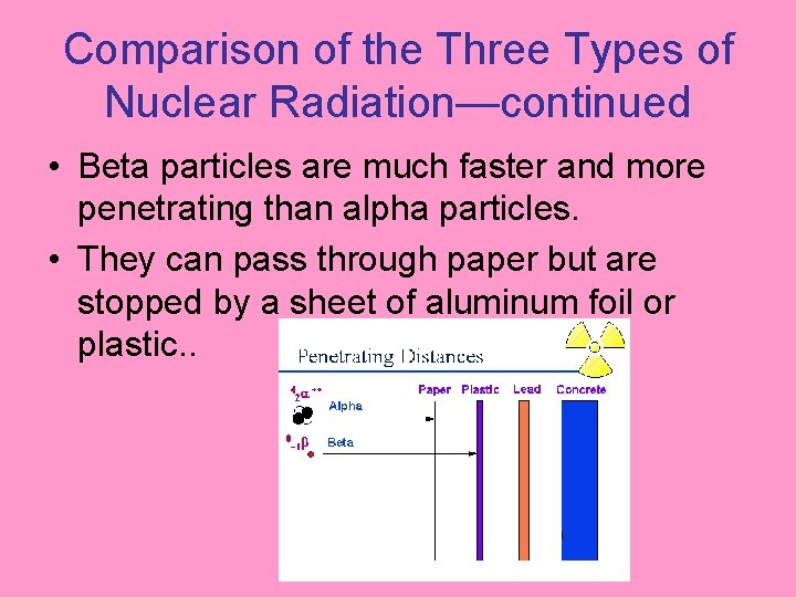 Comparison of the Three Types of Nuclear Radiation—continued • Beta particles are much faster