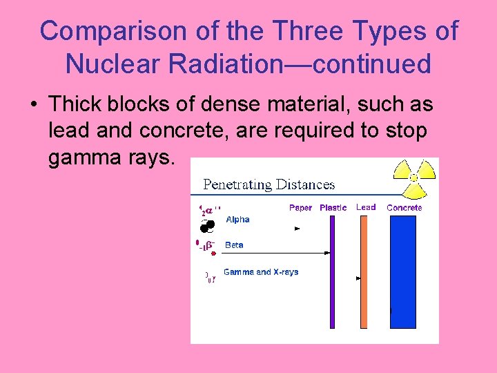 Comparison of the Three Types of Nuclear Radiation—continued • Thick blocks of dense material,