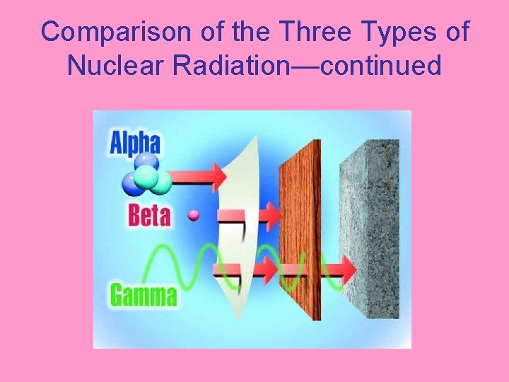 Comparison of the Three Types of Nuclear Radiation—continued 