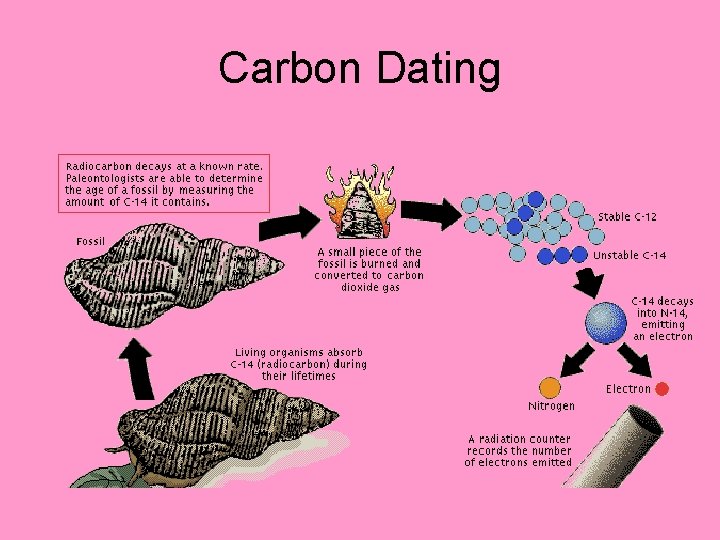Carbon Dating 