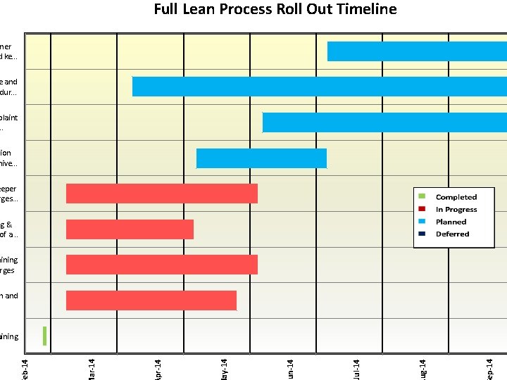Full Lean Process Roll Out Timeline mer d ke. . . e and dur.