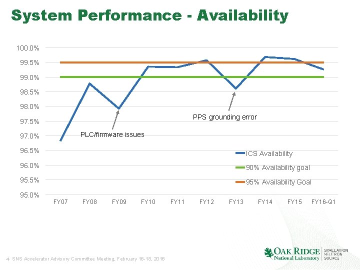 System Performance - Availability 100. 0% 99. 5% 99. 0% 98. 5% 98. 0%