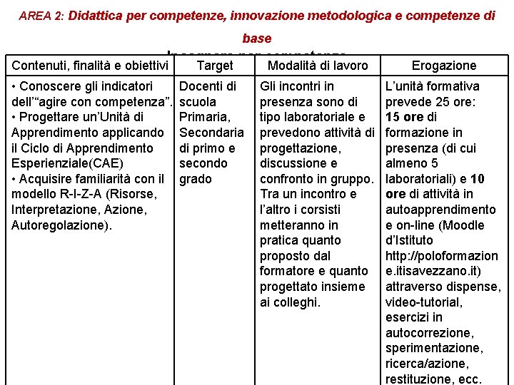 AREA 2: Didattica per competenze, innovazione metodologica e competenze di base Insegnare per competenze AREA 2: Didattica per competenze, innovazione metodologica e competenze di base Insegnare per competenze
